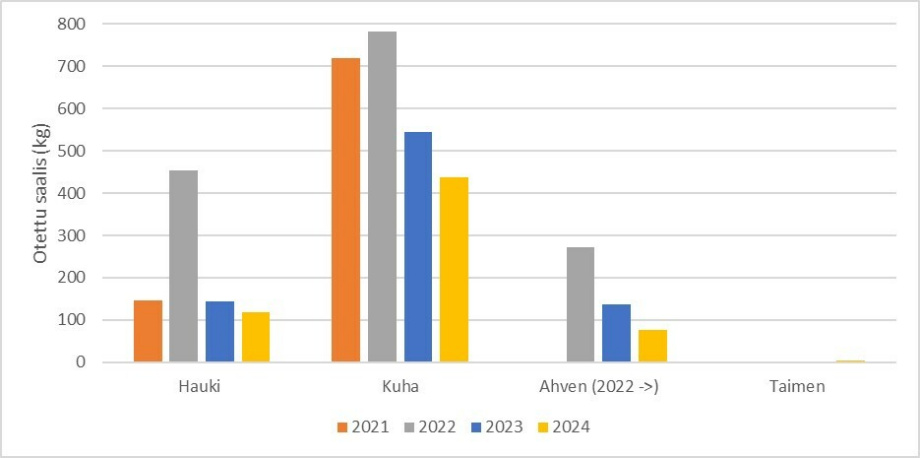 Saalis otettu ja vapautettu 2021-